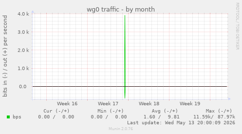 wg0 traffic