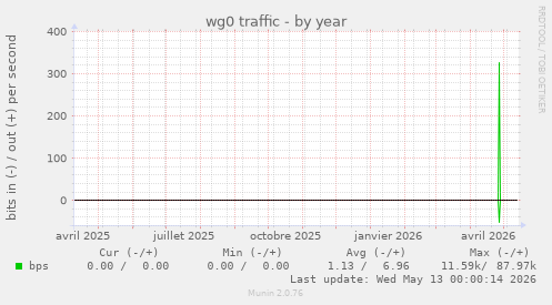 wg0 traffic
