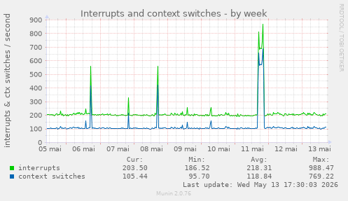Interrupts and context switches