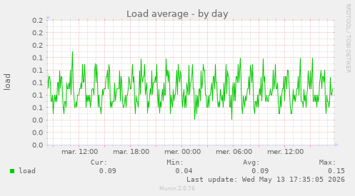 Load average