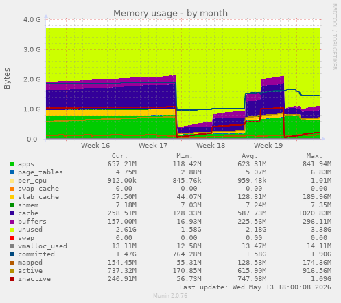 Memory usage