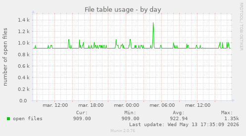 File table usage