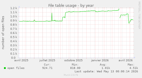 yearly graph