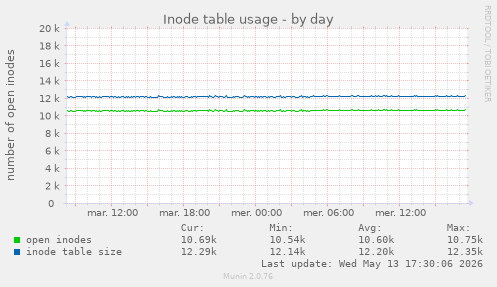 Inode table usage