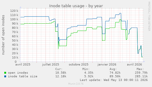 Inode table usage