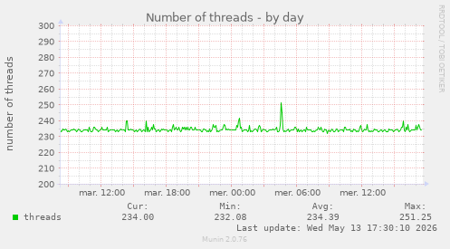 Number of threads