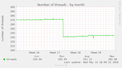 Number of threads