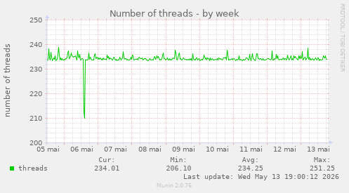 Number of threads