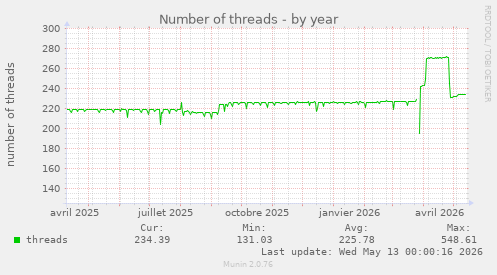 yearly graph