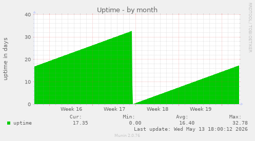 Uptime