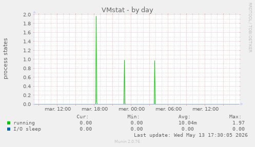 VMstat